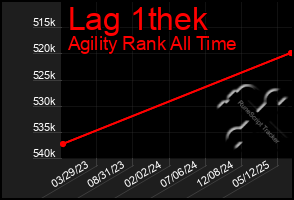 Total Graph of Lag 1thek