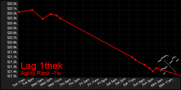 Last 7 Days Graph of Lag 1thek