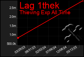 Total Graph of Lag 1thek