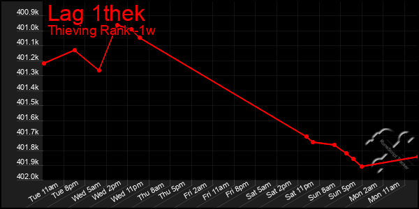 Last 7 Days Graph of Lag 1thek
