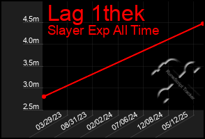 Total Graph of Lag 1thek