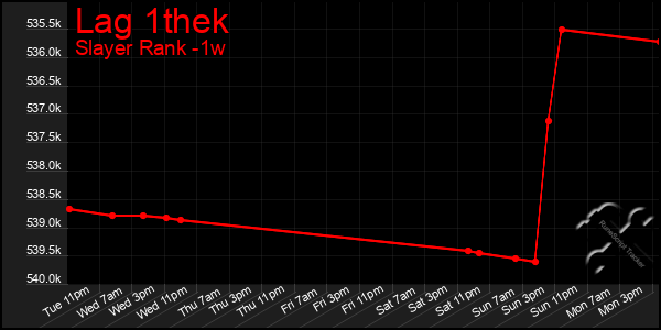 Last 7 Days Graph of Lag 1thek