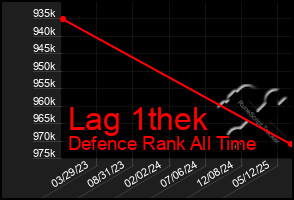 Total Graph of Lag 1thek