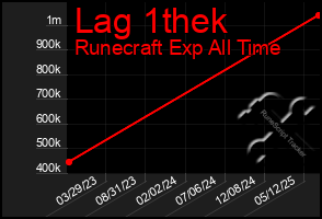 Total Graph of Lag 1thek