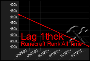 Total Graph of Lag 1thek