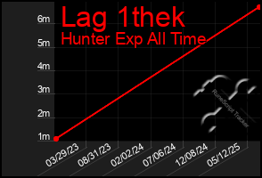 Total Graph of Lag 1thek