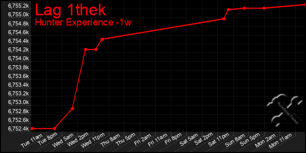 Last 7 Days Graph of Lag 1thek