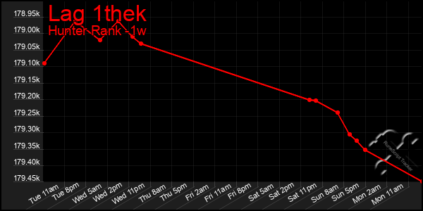 Last 7 Days Graph of Lag 1thek