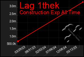 Total Graph of Lag 1thek