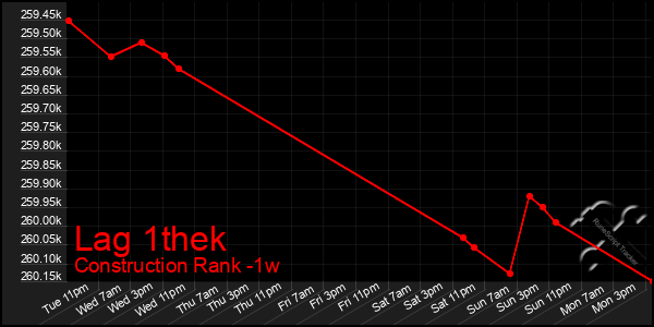 Last 7 Days Graph of Lag 1thek