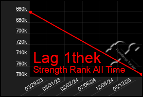 Total Graph of Lag 1thek