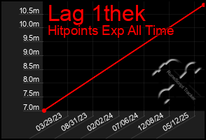 Total Graph of Lag 1thek