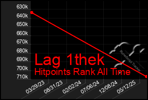 Total Graph of Lag 1thek