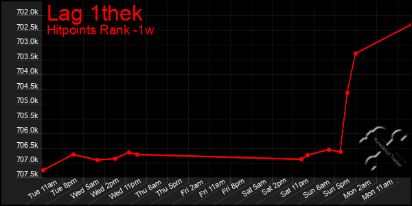 Last 7 Days Graph of Lag 1thek