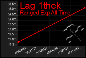 Total Graph of Lag 1thek