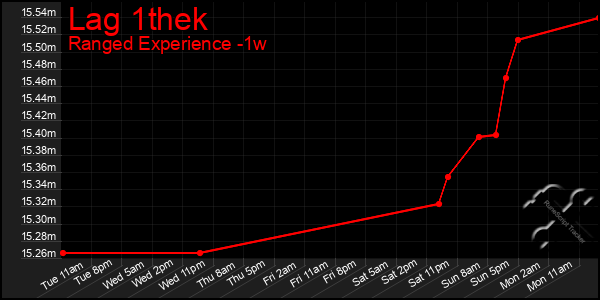 Last 7 Days Graph of Lag 1thek