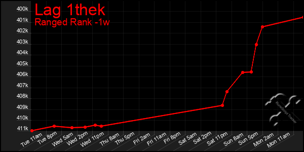 Last 7 Days Graph of Lag 1thek