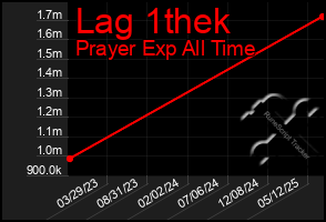 Total Graph of Lag 1thek
