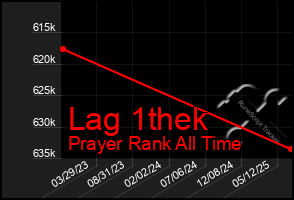 Total Graph of Lag 1thek