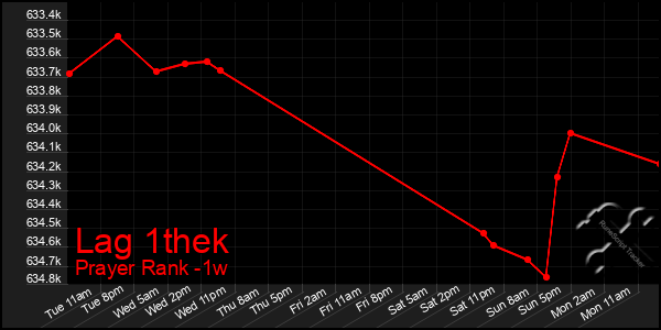 Last 7 Days Graph of Lag 1thek