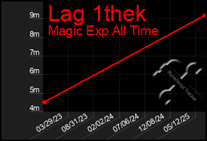 Total Graph of Lag 1thek