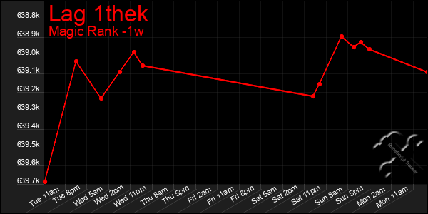 Last 7 Days Graph of Lag 1thek