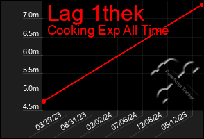 Total Graph of Lag 1thek