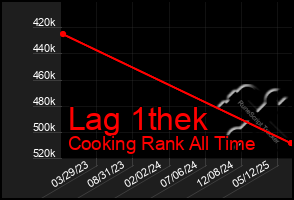 Total Graph of Lag 1thek