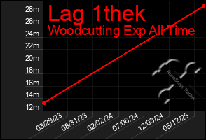Total Graph of Lag 1thek