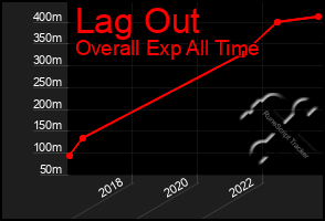 Total Graph of Lag Out