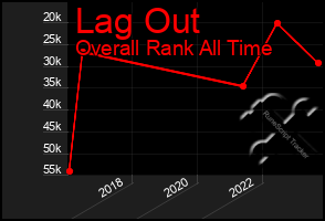 Total Graph of Lag Out