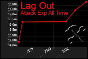 Total Graph of Lag Out