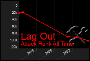 Total Graph of Lag Out