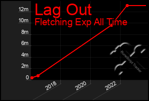 Total Graph of Lag Out