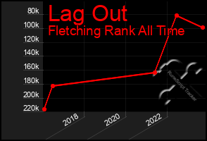 Total Graph of Lag Out