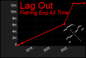 Total Graph of Lag Out