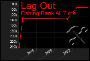 Total Graph of Lag Out