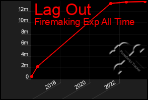 Total Graph of Lag Out