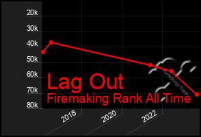 Total Graph of Lag Out