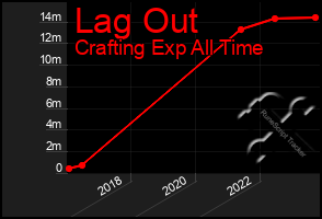 Total Graph of Lag Out