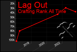 Total Graph of Lag Out