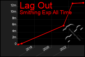 Total Graph of Lag Out