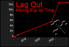 Total Graph of Lag Out
