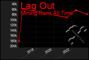 Total Graph of Lag Out
