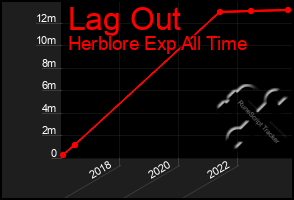 Total Graph of Lag Out