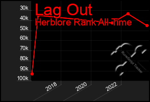 Total Graph of Lag Out