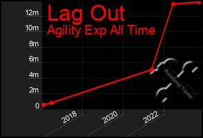 Total Graph of Lag Out