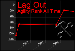 Total Graph of Lag Out