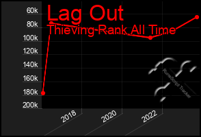 Total Graph of Lag Out