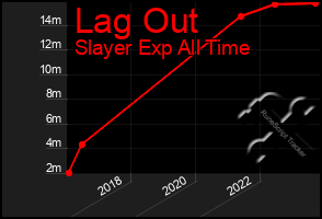 Total Graph of Lag Out